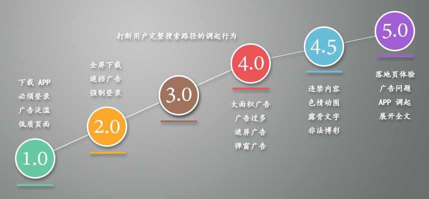 冰桶算法1.0-5.0，移动搜索净化行动